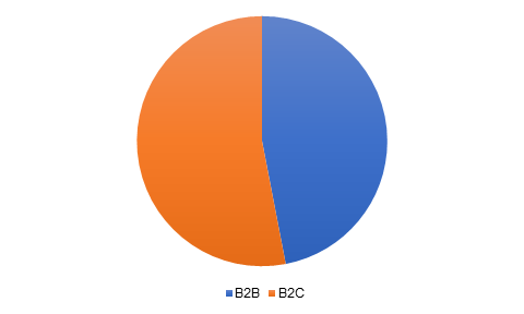 Global Same Day Delivery Market Share, By Type, 2025 (%)